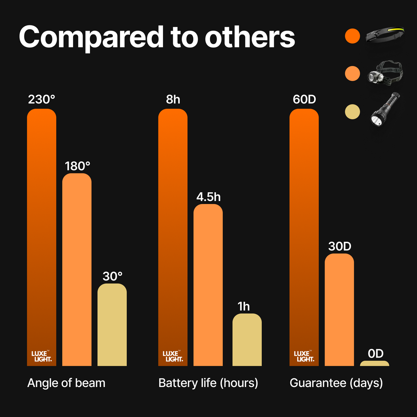 LuxeLight LED Headtorch (GET 5)